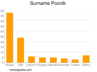 Familiennamen Poznik