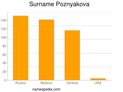 Familiennamen Poznyakova