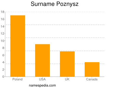 Familiennamen Poznysz