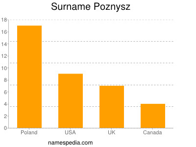 nom Poznysz