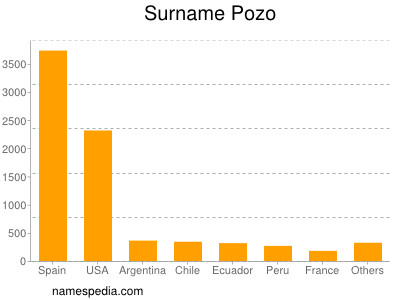 Surname Pozo
