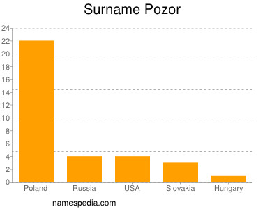 Familiennamen Pozor