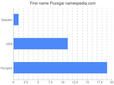 Given name Pozsgai