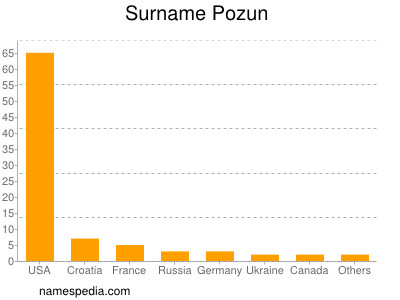 Familiennamen Pozun