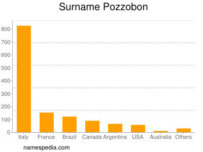 Surname Pozzobon