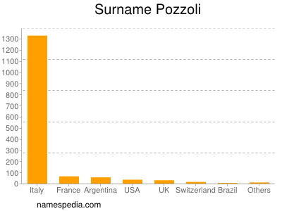 Familiennamen Pozzoli