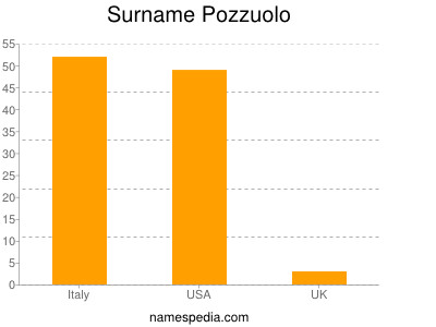 Surname Pozzuolo