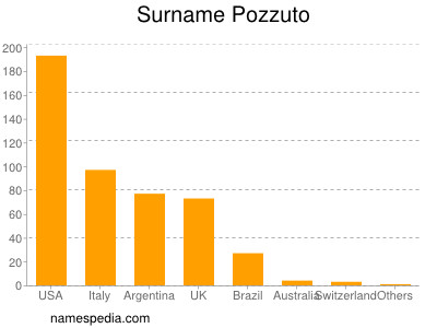 Familiennamen Pozzuto