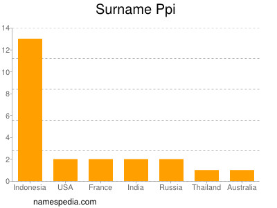 Familiennamen Ppi