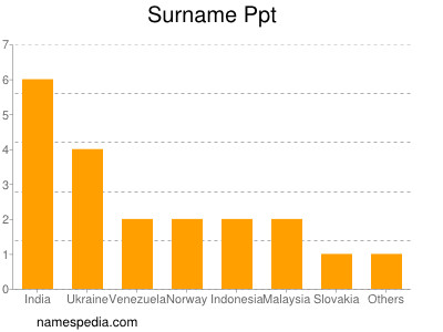 Surname Ppt