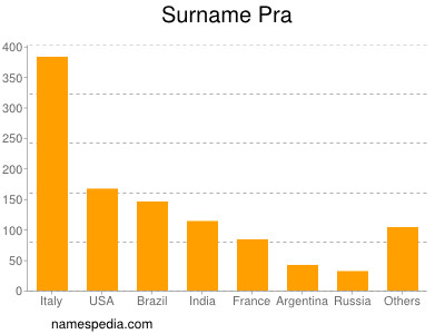 Familiennamen Pra