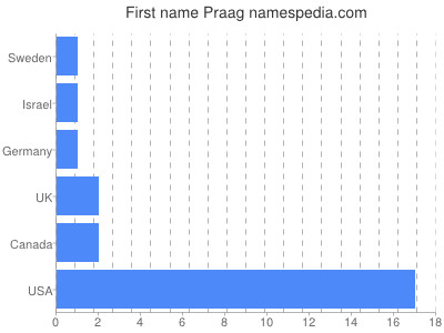 Vornamen Praag