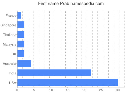 Vornamen Prab