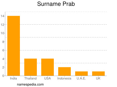 Familiennamen Prab