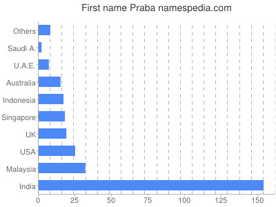 Vornamen Praba