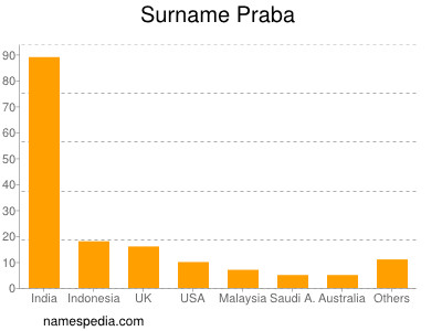 Familiennamen Praba