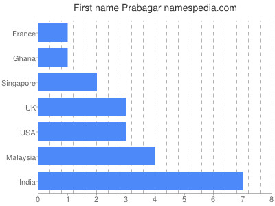 prenom Prabagar