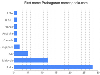 Vornamen Prabagaran