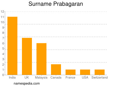 Familiennamen Prabagaran