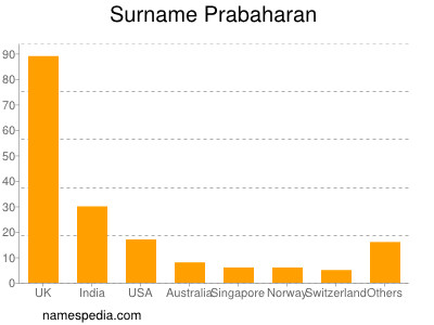 Surname Prabaharan
