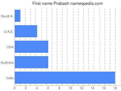 Vornamen Prabash