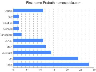 Vornamen Prabath