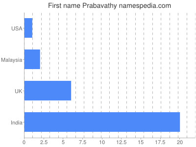 Vornamen Prabavathy