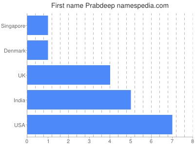 Vornamen Prabdeep