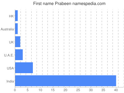 Vornamen Prabeen