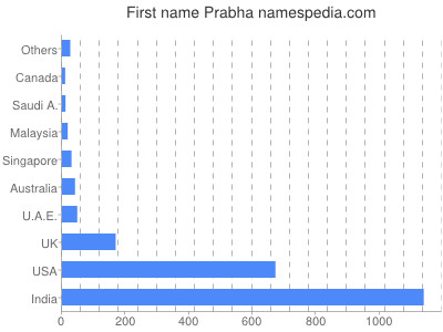 Vornamen Prabha