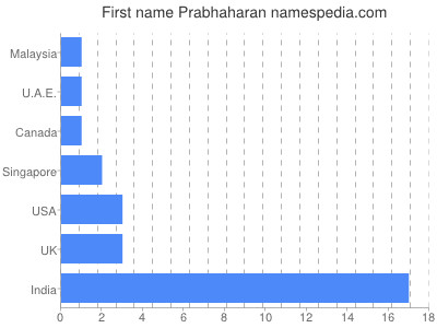 Vornamen Prabhaharan