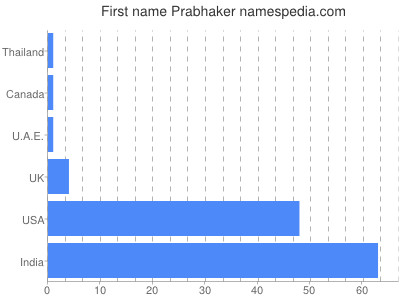 Vornamen Prabhaker