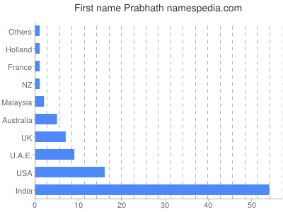 Vornamen Prabhath