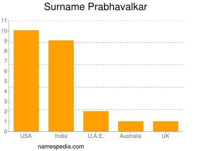 Familiennamen Prabhavalkar