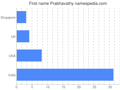 Given name Prabhavathy