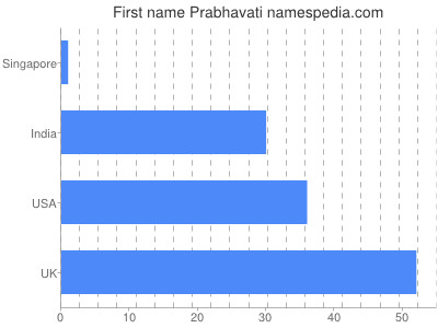 Vornamen Prabhavati