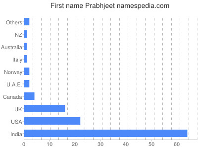 prenom Prabhjeet