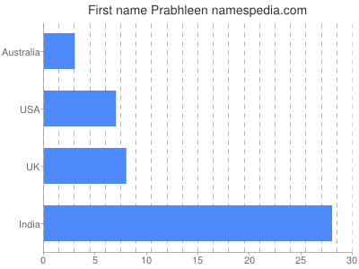 Vornamen Prabhleen