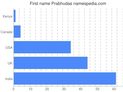 prenom Prabhudas