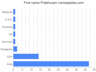 Vornamen Prabhuram