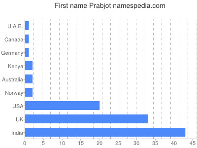 prenom Prabjot