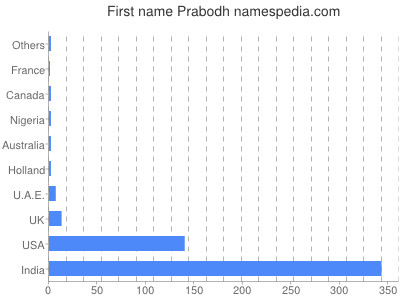 prenom Prabodh