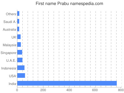 prenom Prabu