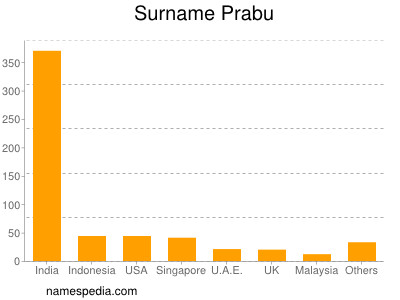 Familiennamen Prabu