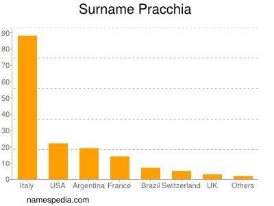 nom Pracchia