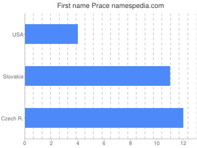 Vornamen Prace