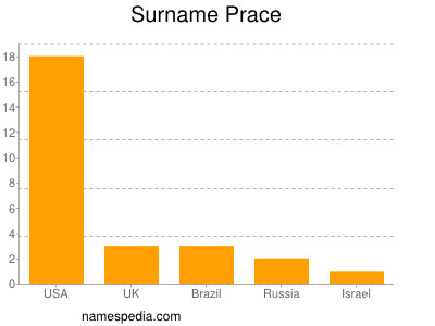 Surname Prace