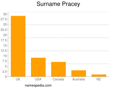 Surname Pracey