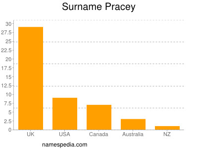 nom Pracey