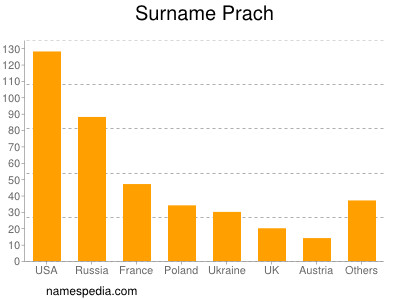 nom Prach